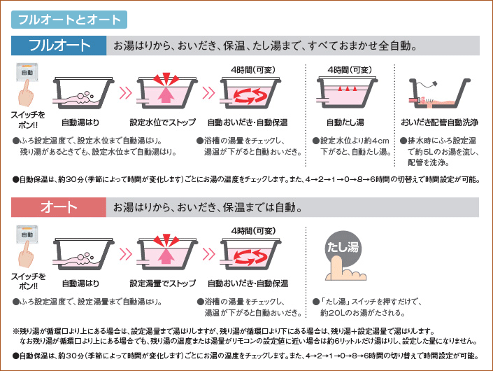 フルオートとオートの違い